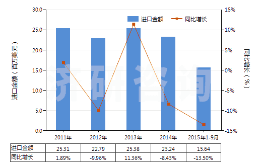 2011-2015年9月中國合成纖維長絲扁條及類似品的布(HS54072000)進口總額及增速統(tǒng)計 2011-2015年9月中國合成纖維長絲扁條及類似品的布(HS54072000)進口總額及增速統(tǒng)計